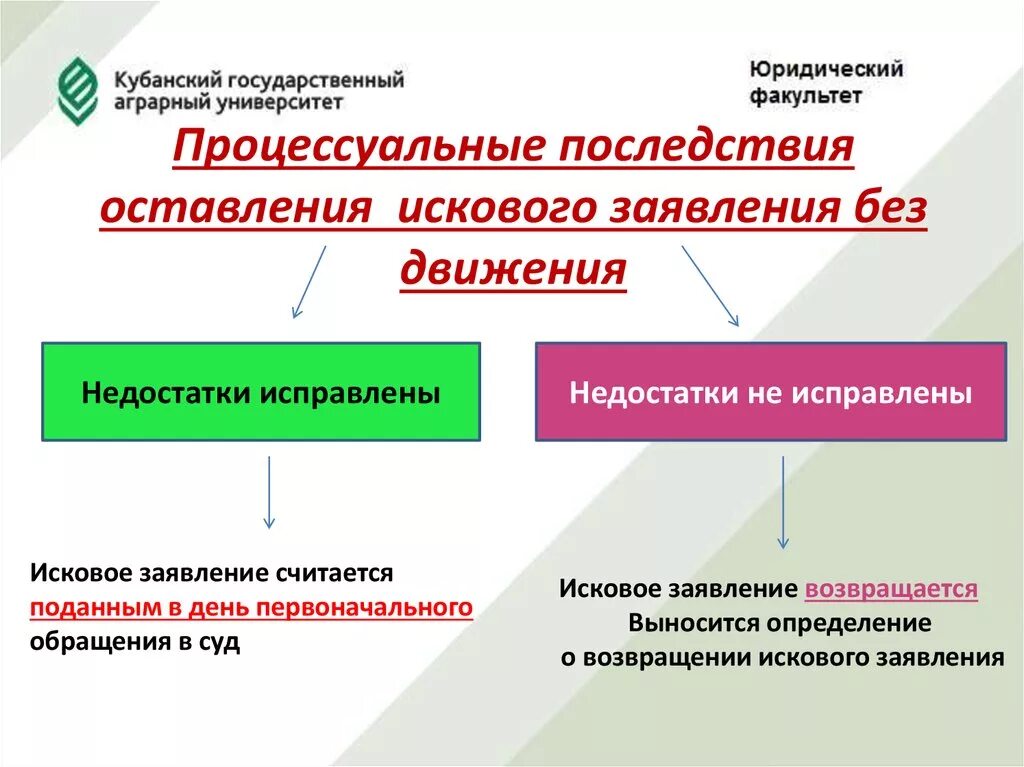 Оставление иска без движения в гражданском. Правовые последствия оставления искового заявления без движения. Процессуальные последствия. Последствия принятия искового заявления. Процессуально правовые последствия.