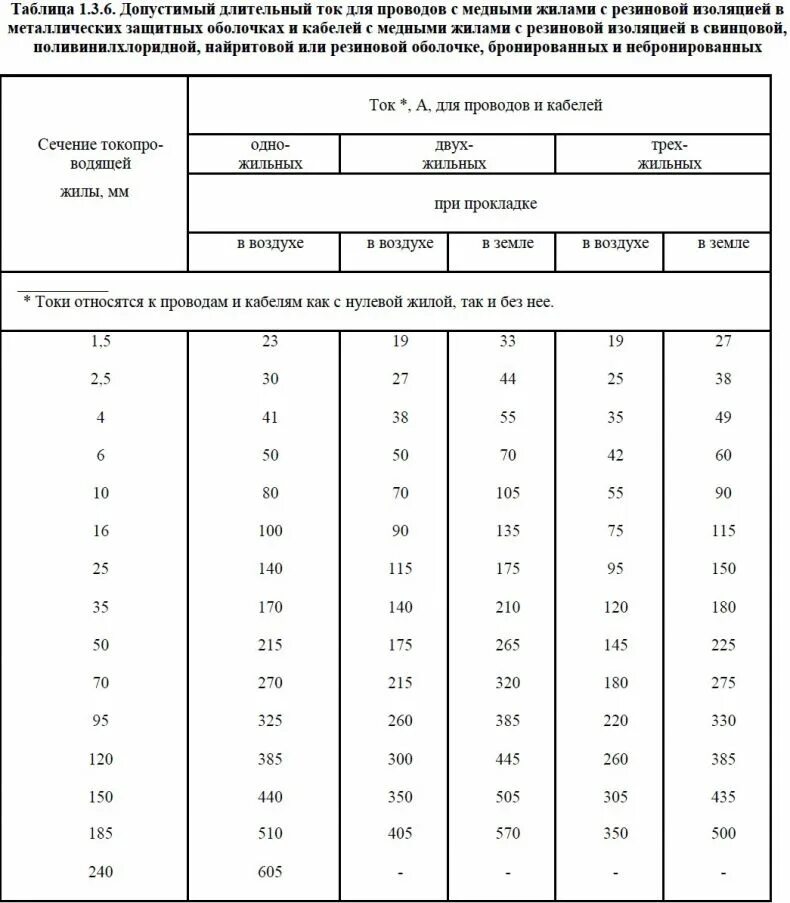 Таблица допустимых токов для медных кабелей. Таблица ПУЭ сечение проводов по току. Допустимые токи для медных проводов таблица. Таблица максимально допустимых токов ПУЭ. Допустимый ток медных жил