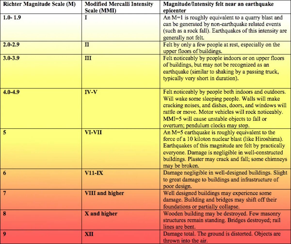 4 магнитуда землетрясения. Шкала Меркалли. Сейсмическая шкала. Магнитуда землетрясения шкала. Магнитуда землетрясения таблица.