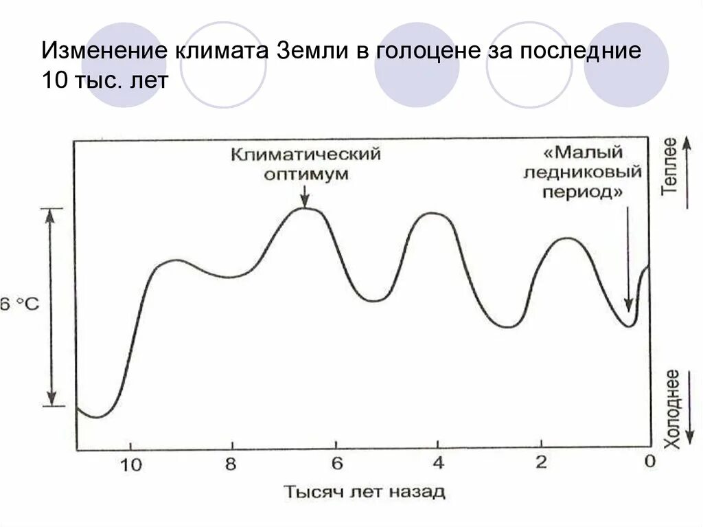 Изменение земли. Климатическая периодизация голоцена. изменение климата в голоцене. график климата. изменение климата земли график.