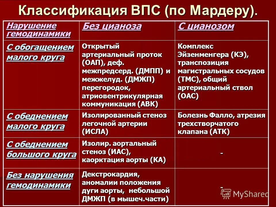 Врожденные пороки с цианозом. Классификация впс по мардеру. Врожденные пороки сердца без цианоза. Синие врожденные пороки сердца. Врожденные пороки с цианозом.