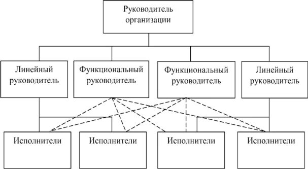 Функциональное руководство организацией. Схема линейно-функциональной структуры управления предприятием. Линейно-функциональная структура управления схема. Линейная функциональная структура управления схема. Линейно-функциональная структура управления логистической компании.