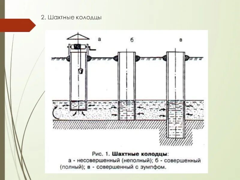 Схема шахтного колодца. Схема устройства шахтного колодца. Схема шахтного колодца скважины. Шахтные и трубчатые колодцы. Вода шахтных колодцев