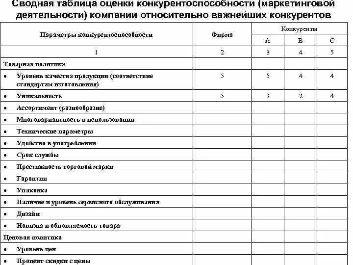 Планирование конкурентоспособности предприятий. Показатели оценки конкурентоспособности предприятия. критерии для оценки конкурентов компании.
