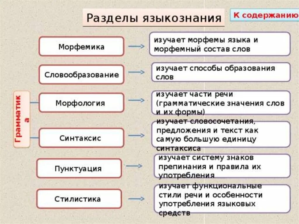 Морфемика и словообразование как разделы лингвистики. Разделы лингвистики таблица. Основные разделы языкознания. Разделы языкознания таблица. Разделы языкознания в русском языке.