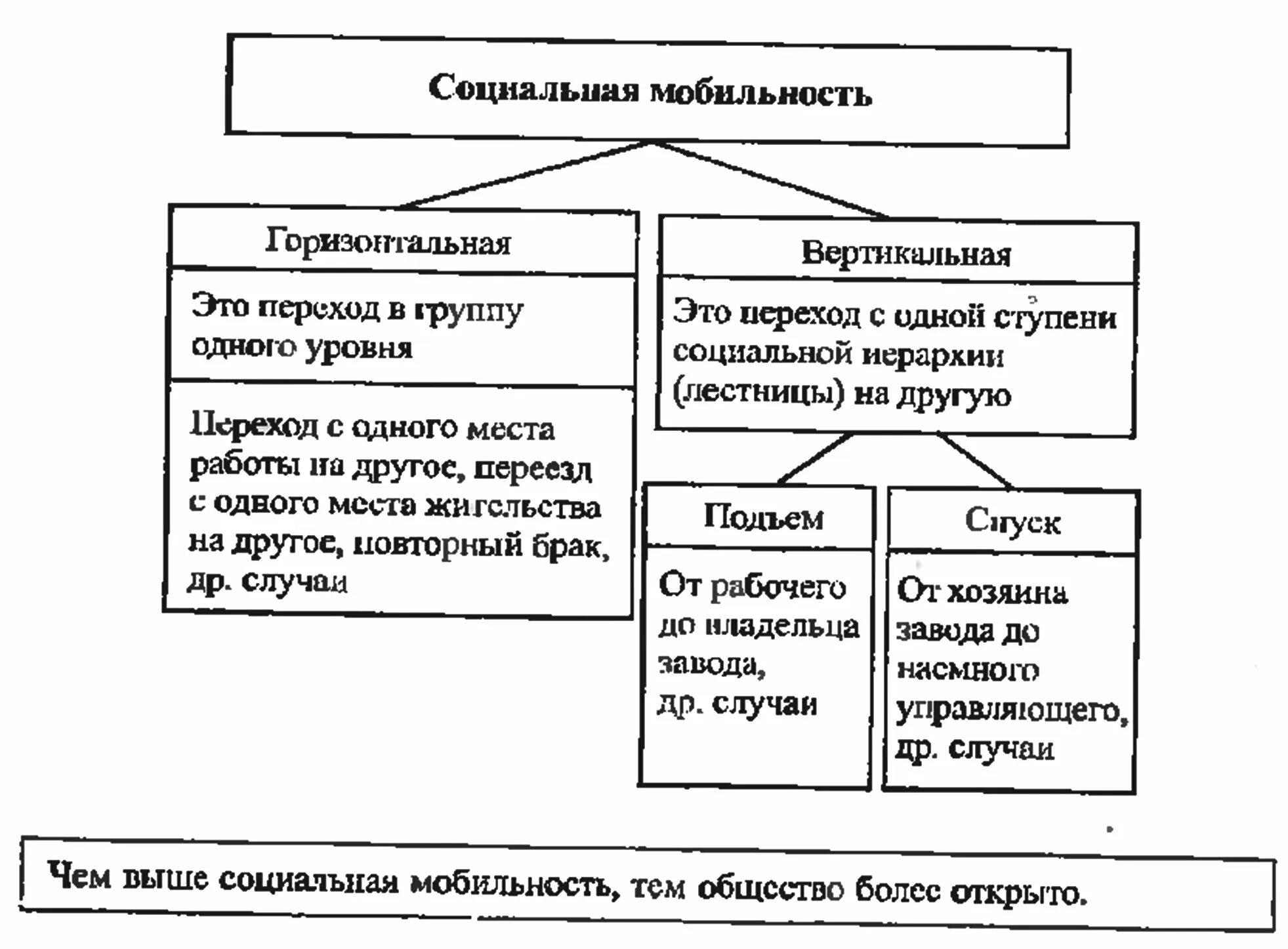 Восходящая вертикальная индивидуальная. Вертикальная и горизонтальная социальная мобильность. Примеры групповой социальной мобильности. Индивидуальная социальная мобильность примеры. Горизонтальная мобильность.