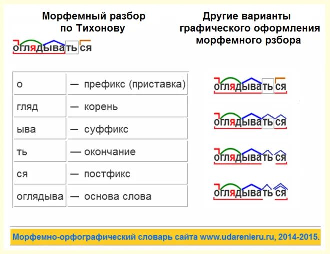 Морфемный разбор глагола. Морфемный разбор пример. Морфемный анализ слова. Схема морфемного анализа.