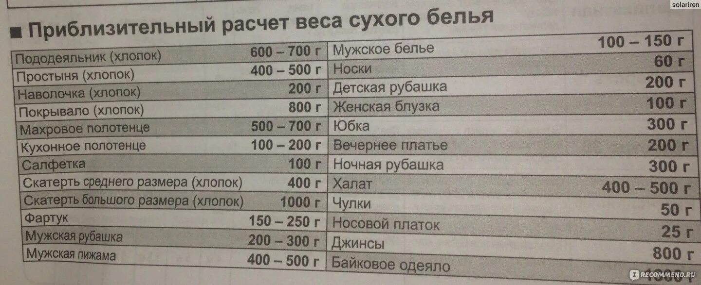 Сколько весит полотенце. Таблица веса сухого белья. Вес белья для стиральной машины. Вес сухого белья для стиральной машины. Вес сухого белья для стиральной машины таблица.