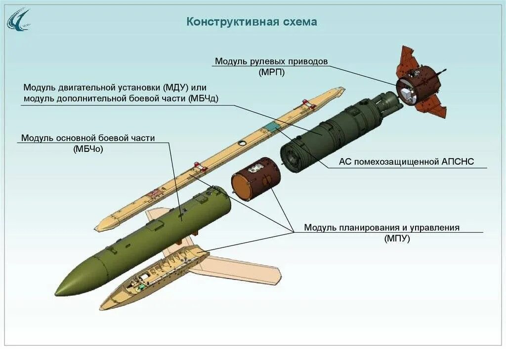 Конструкция средств поражения. Управляемый комплекс ракетно-бомбового вооружения. Авиационная управляемая ракета «Гром – э1. Комплекса ракетно-бомбового вооружения "Гром-1. Управляемый модульный комплекс ракетно бомбового вооружения.