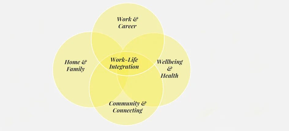 Work life ответы. Work and Life integration. Work Life Balance и integration. Разница work Life Balance и integration. Work Life integration интеграция работы и личной жизни.