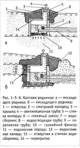 Камеры родник. Каптаж родников схема. Схема Каптажа нисходящего родника. Конструкция каптажной камеры восходящего родника. Каптаж родника конструкция.