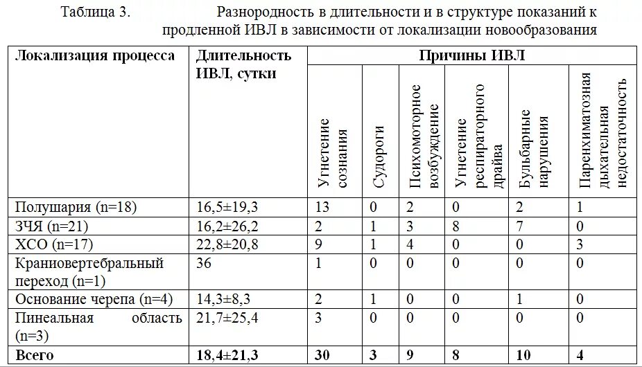 процент выживаемости на ивл. ивл противопоказания к проведению. показания к ивл при пневмонии. показатели сатурации кислорода в норме. процент выживаемости на ивл.