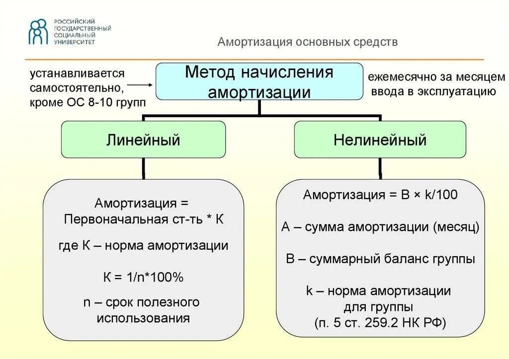 Амортизация равна стоимости основных средств. Методы списания амортизации основных средств. Перечислите способы амортизации основных средств.. Амортизация основные средства в бухгалтерском учете.