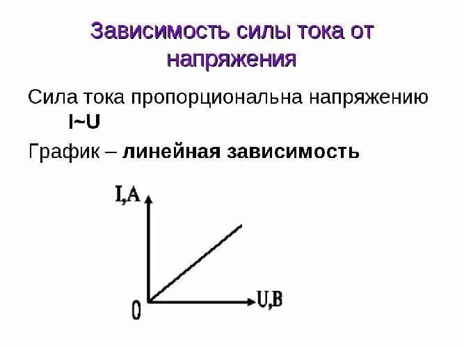 Зависимость силы тока от напряжения. Графики зависимости силы тока от напряжения и сопротивления. Графики зависимости силы тока от напряжения. Формула зависимости силы электрического тока от напряжения. Зависимость силы тока от напряжения задачи