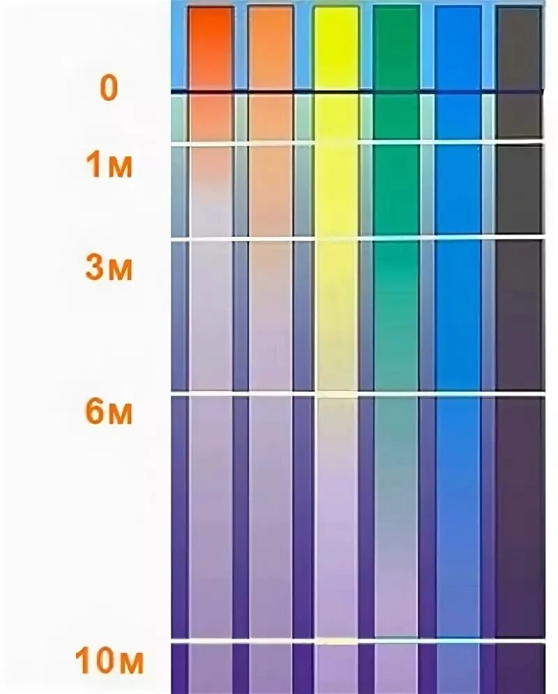 Спектр всех цветов какой цвет. Цвет приманки на глубине. Спектр цветов на глубине. Изменение глубины цвета. Цвет приманки от глубины.
