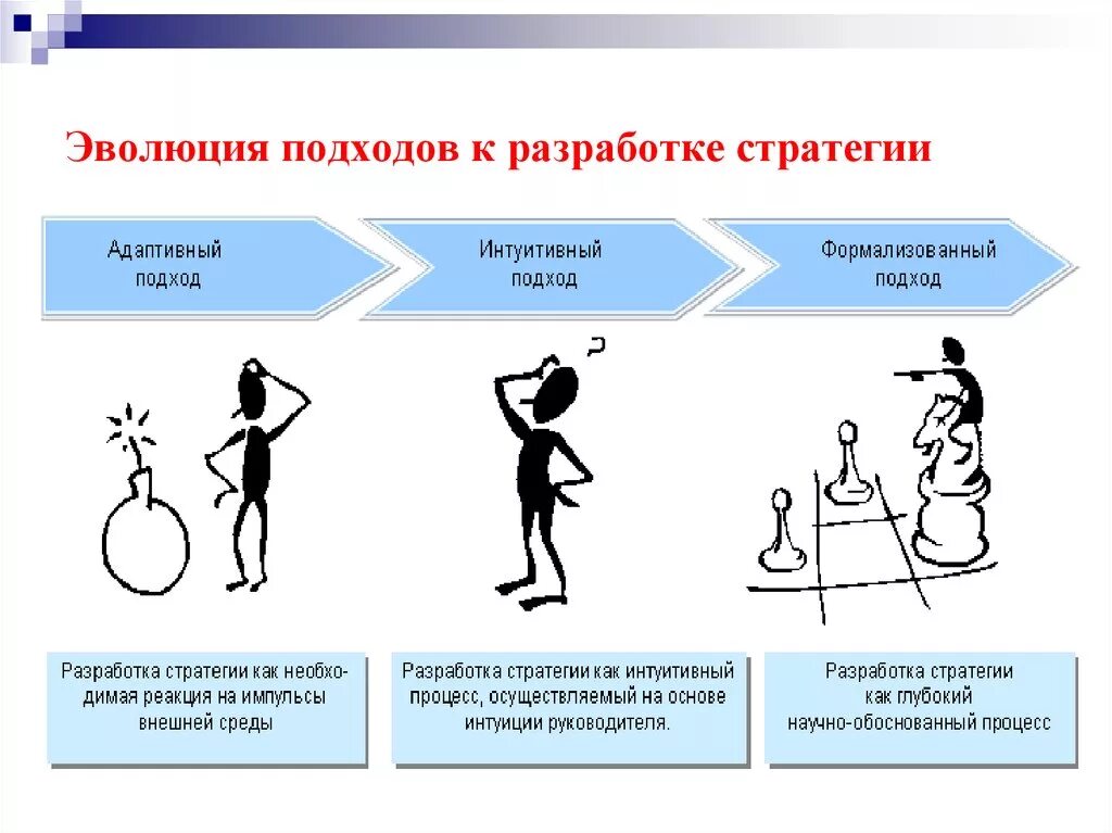 Формирование стратегического подхода