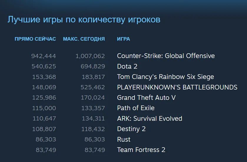 Игры по количеству игроков. Рейтинг игр по количеству игроков в мире. Топ 10 игр по количеству игроков. Численность игроков в играх.