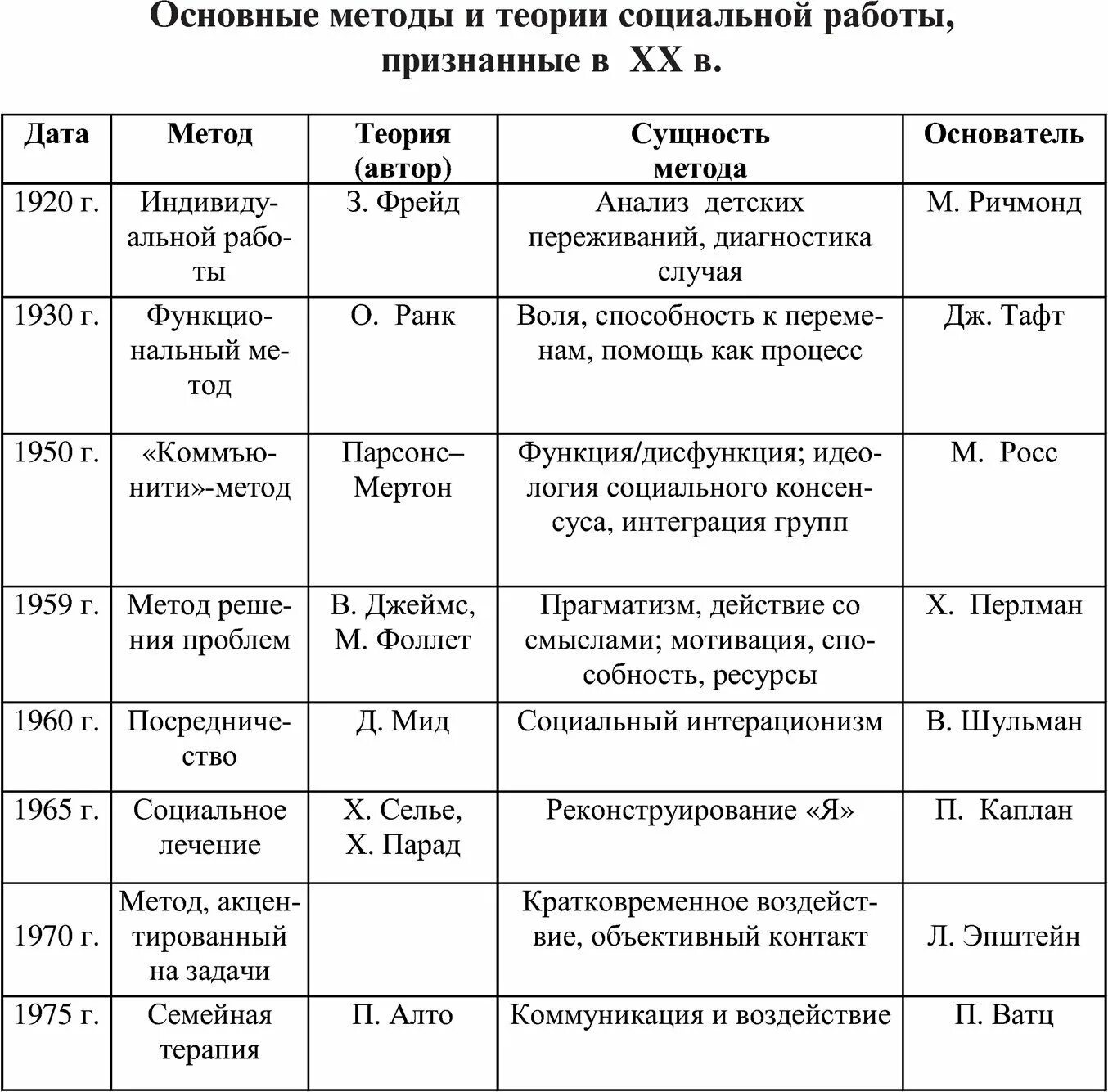 Анализ социальных теорий. Категории теории социальной работы. Теория социальной работы.