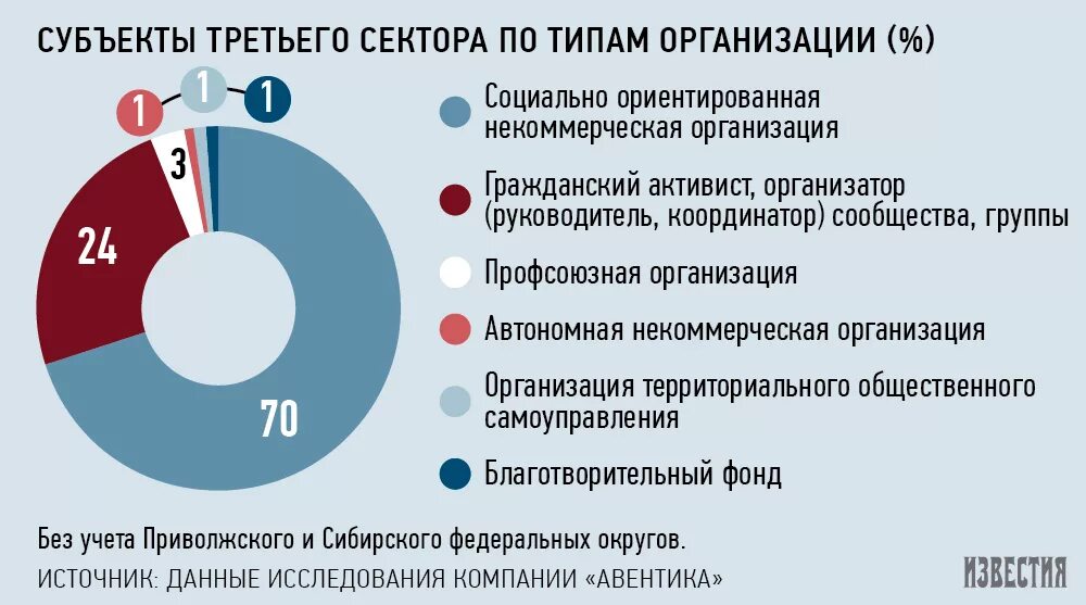 Рост числа организаций третьего сектора. Организации третьего сектора. третий сектор экономики. нко третий сектор экономики. структура третьего сектора.