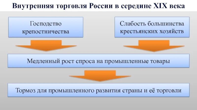 Внутренняя и внешняя торговля в 18 веке. Внутренняя торговля Руси в половине XIX века. Внутренняя торговля России в 19 веке. Внутренняя торговля России в 18 веке.