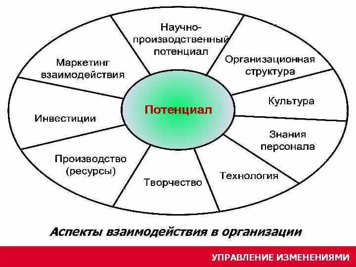 Внутренний потенциал организации. Структура производственного потенциала. Структура производственного потенциала предприятия. Организационный потенциал организации это. Элементы производственного потенциала.