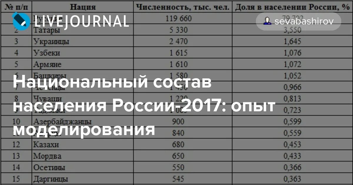 Нации России по численности. Численность национальностей на Кавказе. Национальный состав Волгоградской области.