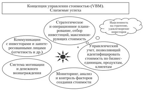 Цели управления стоимостью