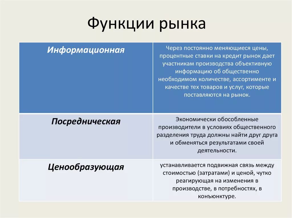 Найти функции рынка. Пример информационной функции рынка. Функции рынка с примерами. Функции рынка информационных услуг. Регулирующая функция рынка примеры.