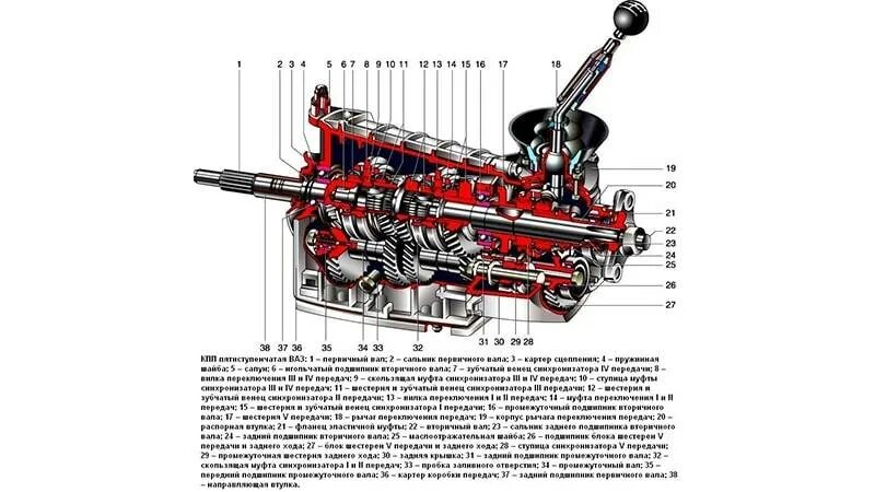 Схема коробки передач ВАЗ 2107 5 ступенчатая. Схема 5 ступенчатой КПП ВАЗ 2107. МКПП ВАЗ 2106 чертеж. Схема МКПП ВАЗ 2107.