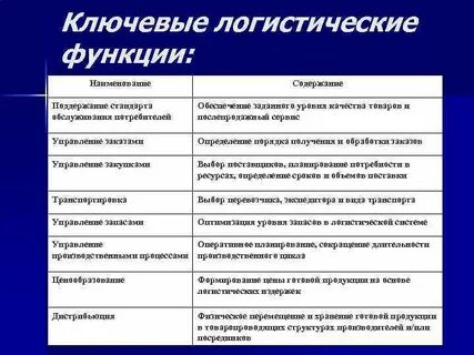 Функции логиста