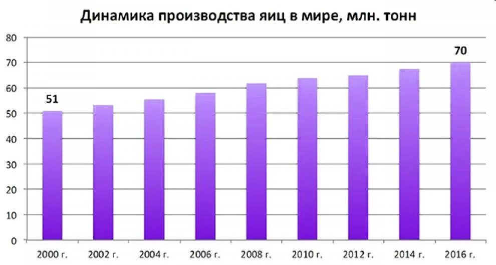 Ситуация на рынке яиц в стране z. Мировое производство яиц. Страны Лидеры по производству яиц. Крупнейшие производители яиц. Производство яиц в России.