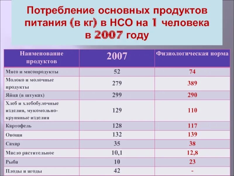 Кг год в т год. Норма продуктов на человека. Норма на 1 человека продуктов. Норма потребления мяса на человека. Расход продуктов на 1 человека.