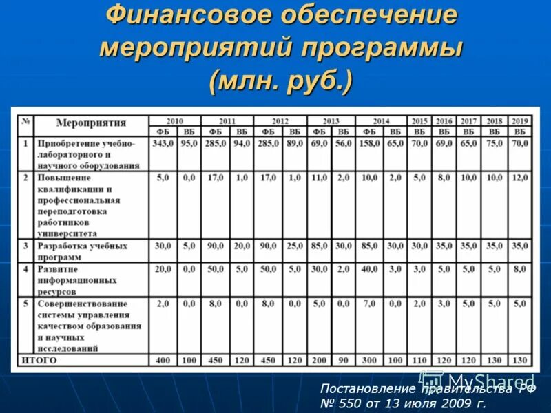 Постановление правительства рф 550. Картинки финансовое обеспечение мероприятий программы.