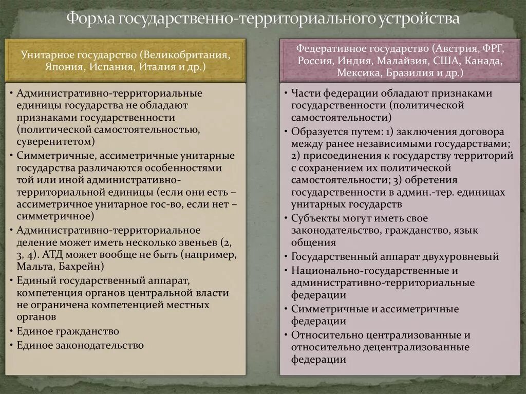 Федеративное устройство рф форма государственного устройства. Форма территориального государственного устройства различия. Унитарное и федеративное государство. Форма государственного территориального устройства признаки. Унитарное государство и федеративное государство.