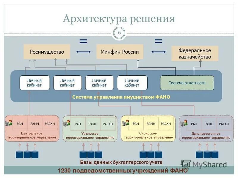 Территориальный центр управления