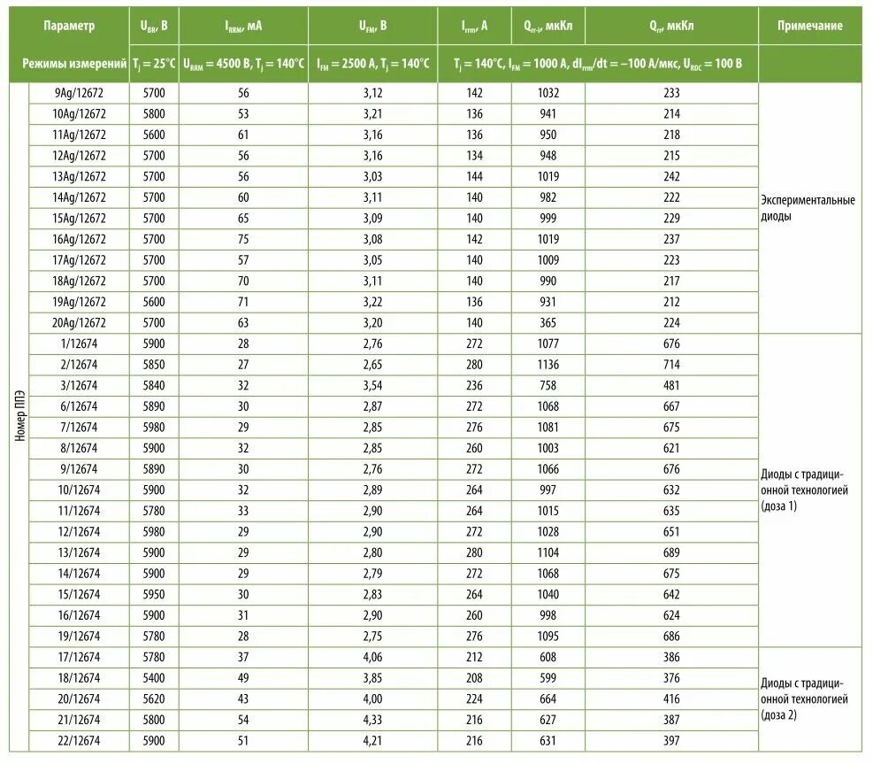 Таблица диодов. Параметры стабилитронов таблица. Таблица диодов по току и напряжению 1а 12 вольт. Таблица диодов с характеристиками. Диоды таблица параметров.