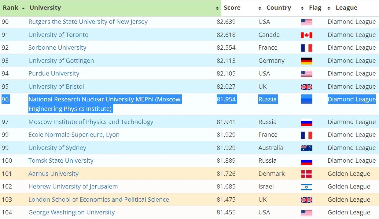 Мировой рейтинг университетов. Рейтинг МГУ В мире. МИФИ рейтинг. Какие Мировых рейтинги университетов есть.