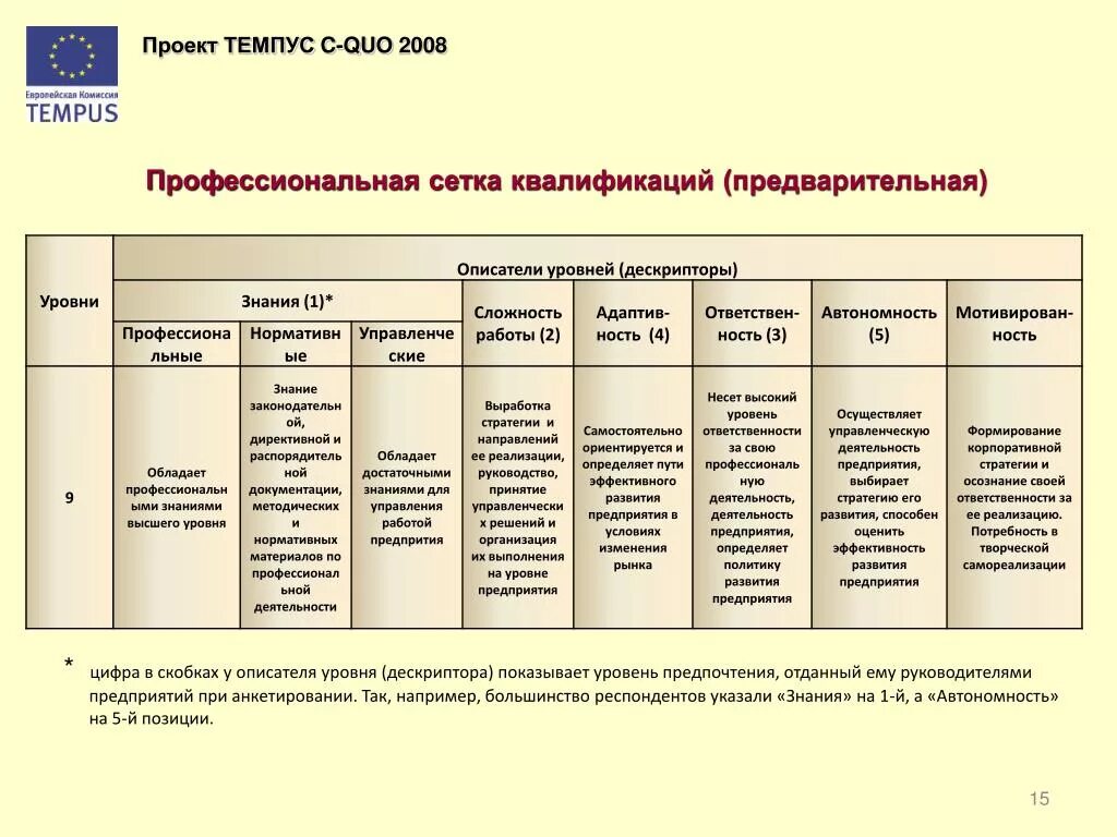 Уровни профессионального статуса. Профессиональный статус работника классификация. Профессиональные статусы работников примеры. Виды профессионального статуса работника.