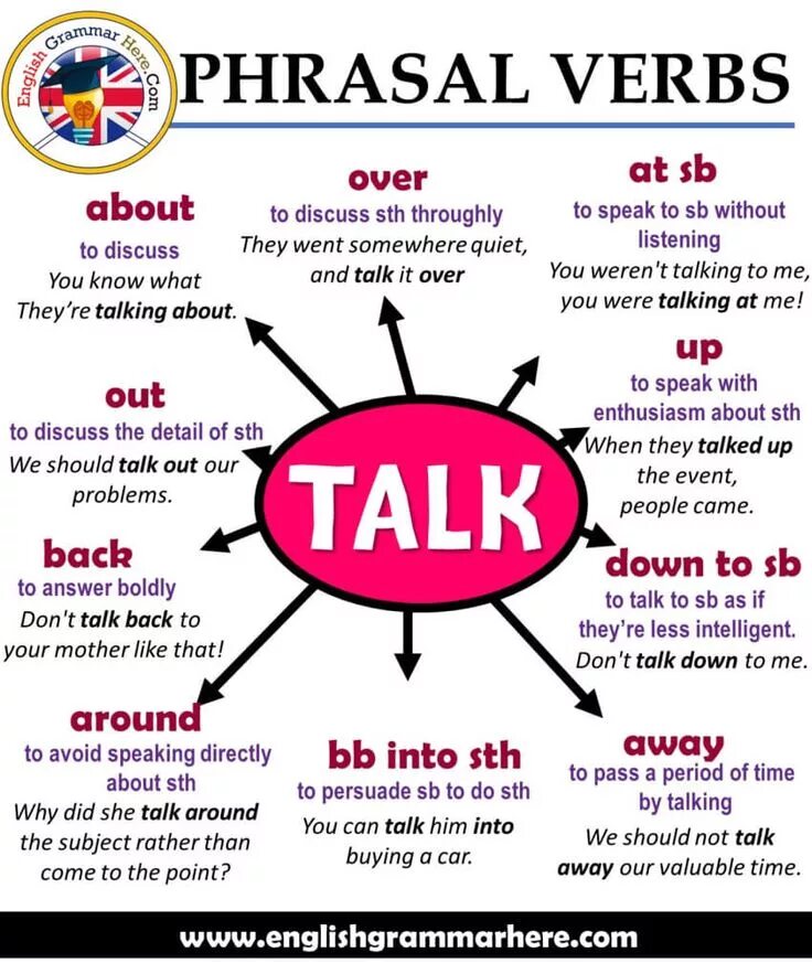 Phrasal verbs в английском. Фразовый глагол to take. Phrasal verbs (take) в английском языке. Фразовый глагол толк. I will talk to him