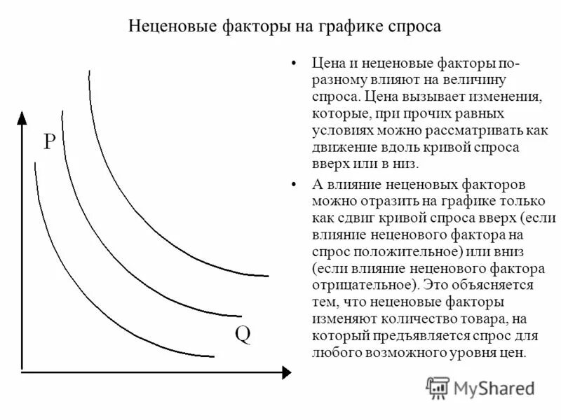 неценовые факторы влияющие на формирование спроса