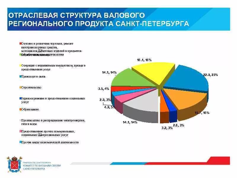 Врп 8 класс. Структура ВРП Санкт-Петербурга 2020. Структура отраслей Санкт Петербурга. Отраслевая структура хозяйства СПБ. Отраслевая структура ВРП.