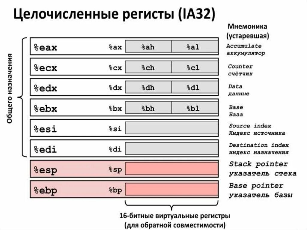 Регистры процессора ассемблер. Индексные регистры ассемблер. Регистра AX И EAX. Регистр EAX ассемблер.