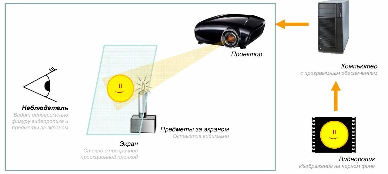 Почему видит проектор. Проектор выводит изображение. вывод изображения на прозрачное стекло. как вывести картинку на проектор. проектор не показывает изображение с компьютера.