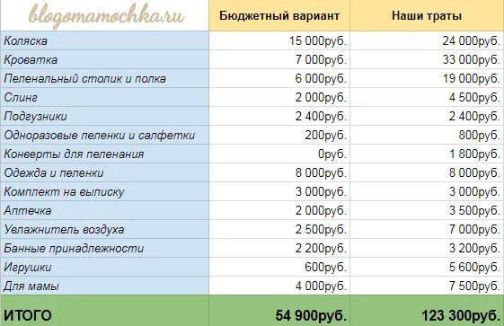 Сколько уходит на содержание