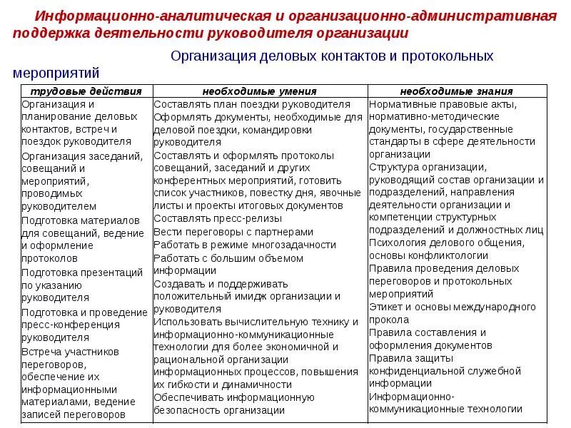 Административная деятельность компании. Организация протокольных мероприятий. Административная поддержка руководителя. Административно-организационная деятельность это. Информационное обеспечение мероприятий.