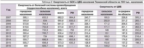 Таблица смертности людей