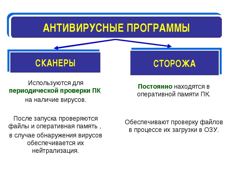 Поддельный антивирус сообщение информатика 7. Антивирусные программы. антивирусные программы информатика. компьютерный и антивирус презентация. антивирусные программы презентация.