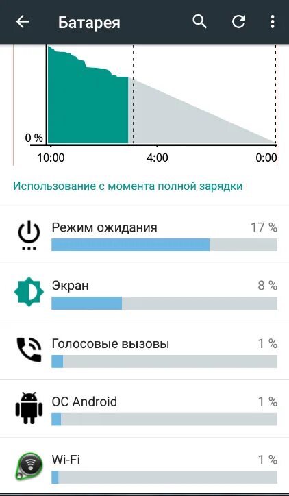 Почему быстро расходуется интернет. Расход батареи в режиме ожидания андроид. Расход батареи андроид. График зарядки аккумулятора телефона. Расходовать заряд аккумулятора андроид.