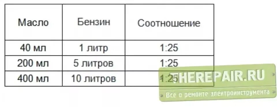 1 40 масло к бензину. Пропорция развода бензина для триммера. Соотношение бензина и масла для триммера. Пропорция масла и бензина для триммера. Пропорция масла и бензина для бензопилы на 1 литр.