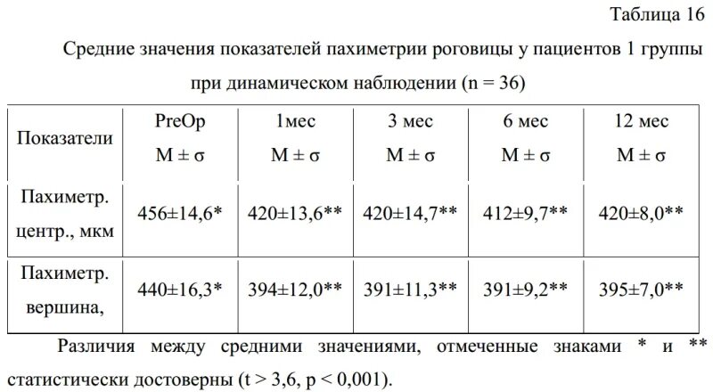 Нормы глазного давления у молодых и взрослых людей